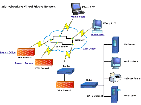 How many different kinds of VPN are commonly used in networking ...