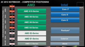 Comparison-between-different-AMD-Cores