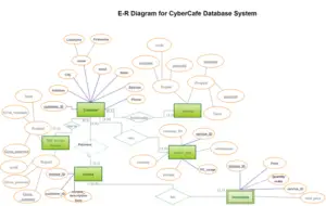 ER Diagram For Cyber Cafe Management Project - Techyv.com
