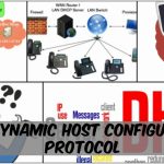 DHCP is Dynamic Host Configuration Protocol