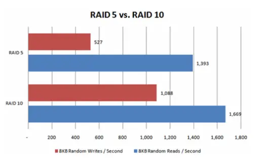 raid-10-vs-raid-5