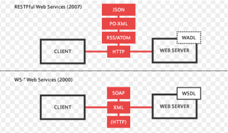 Rest And Soap Web Services