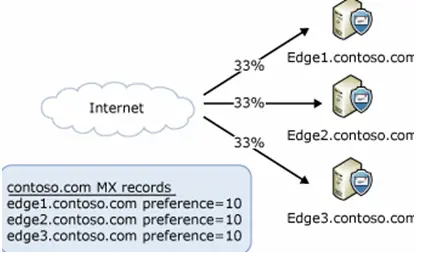 Round Robin Network Load Balancing