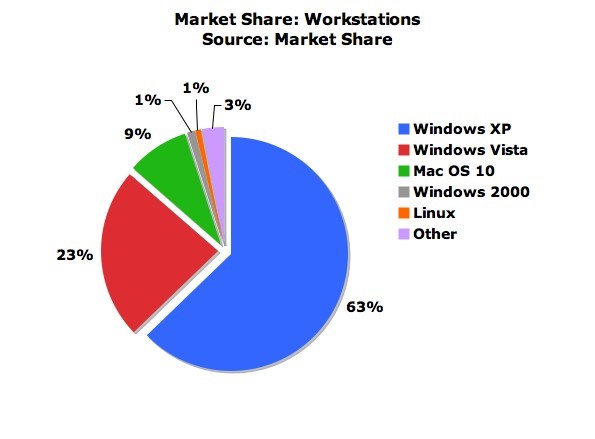microsoft vs mac market share