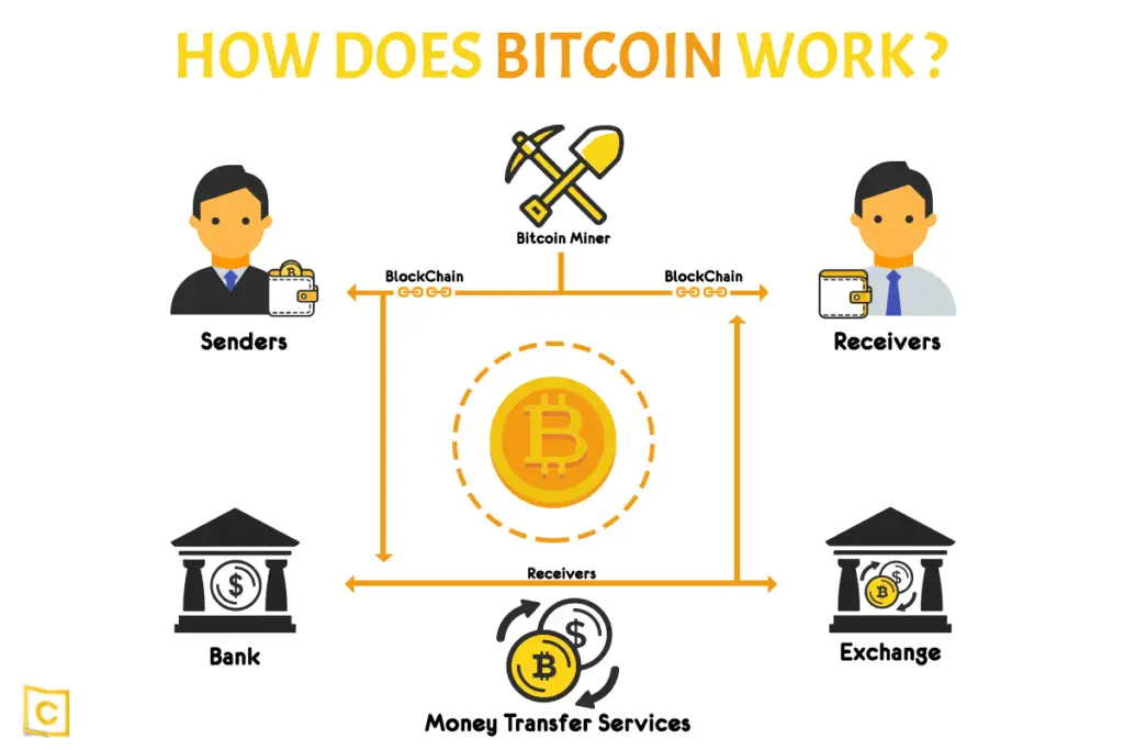 how to buy bitcoin and transfer to blockchain