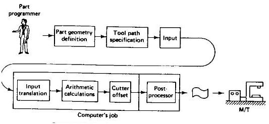 Various Steps In Computer Programming Along With Phases Too. - Techyv.com