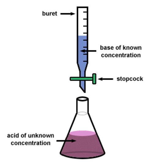 Different Experimental Error Chemistry Student Faces During Titration