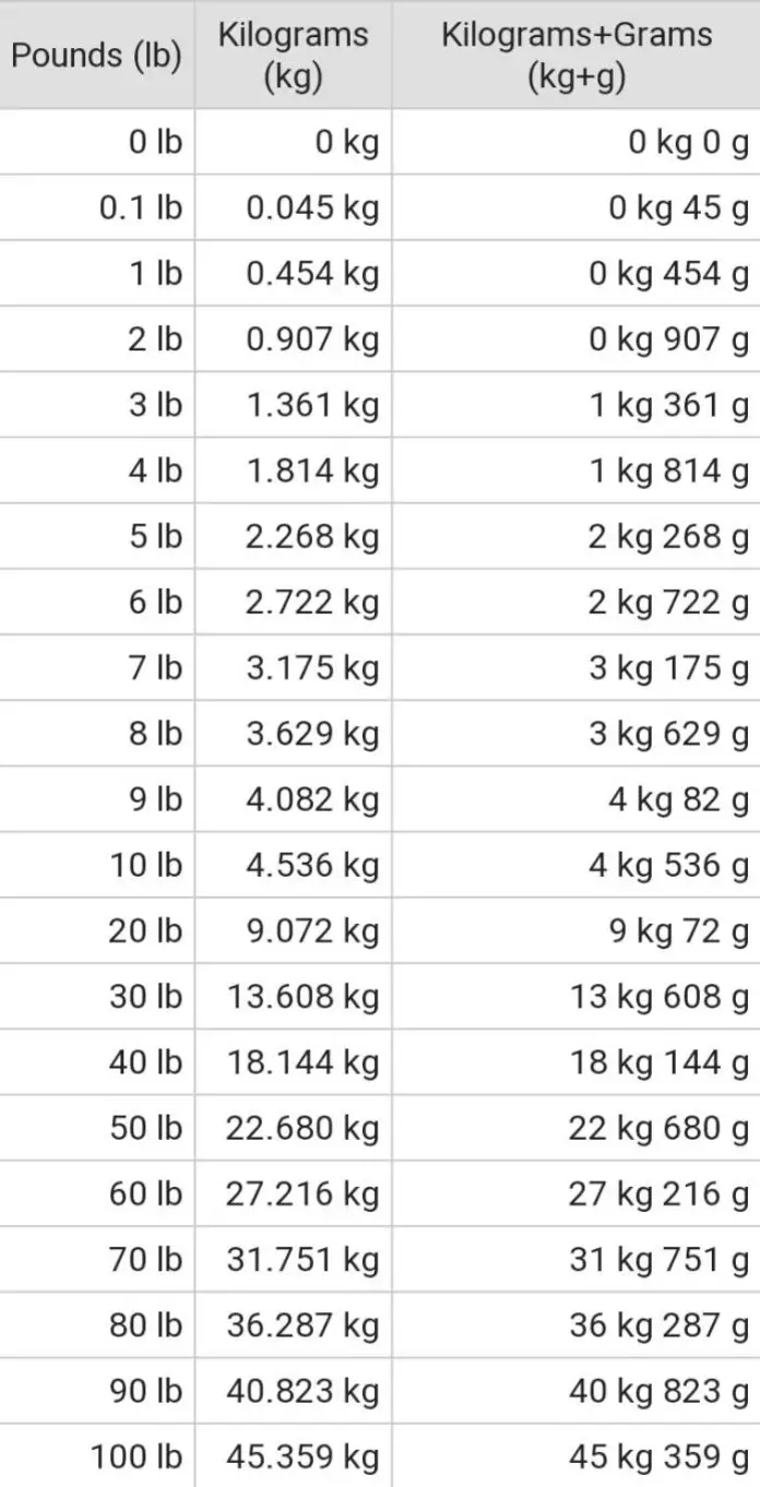 Explanation Of Steps To Convert Lbs To Kg Calculator