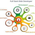 The Skill Set Of A Full-Stack Developer