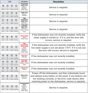 error samsung code techyv list fix errors lists chart