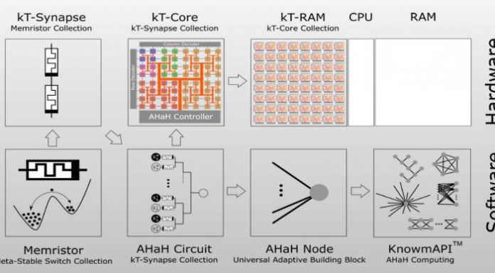 The New Age Technology Of Memristors