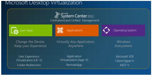 Details For Microsoft Virtual Desktop Infrastructure Step By Step In ...