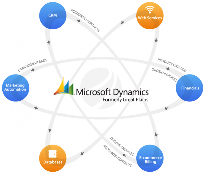 Learn About What Is Microsoft Dynamics In Brief. - Techyv.com