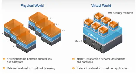 Comparison of virtual server vs physical server in point wise. - Techyv.com