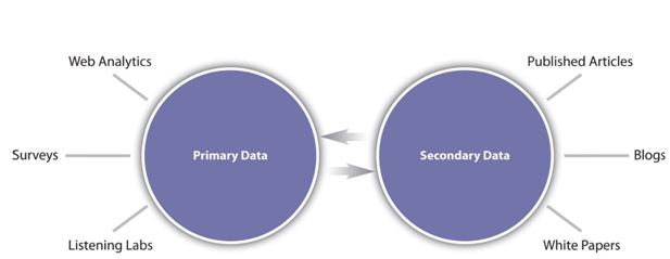 Help Me Distinguish Between Primary Data And Secondary Data In ...