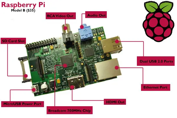 Use Of Raspberry Pi Technology - Techyv.com