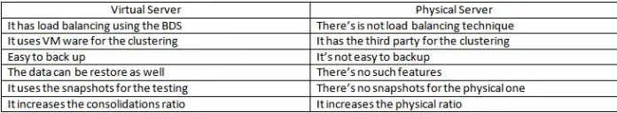 Comparison of virtual server vs physical server in point wise techyv