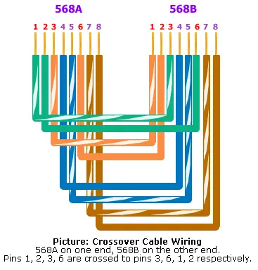 Crossover cable wiring