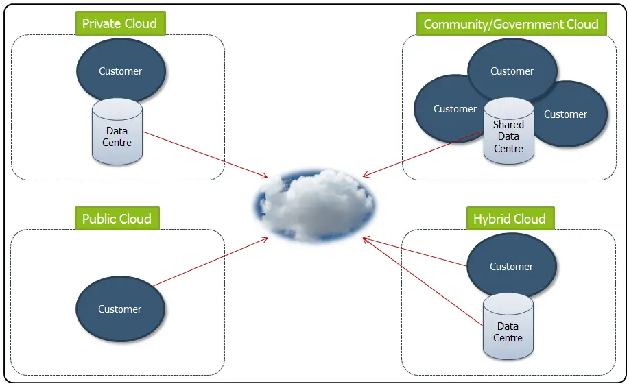 conceptual-deployment-models-cloud-computing