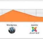 Best CMS (Content Management System) in the Web.