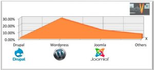 Best CMS (Content Management System) in the Web.