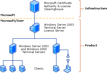 how-does-terminal-services-works