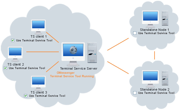 terminal-services-on-windows-os